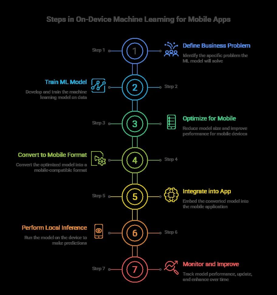 How-Does-On-Device-Machine-Learning-Work-Inside-Mobile-Apps